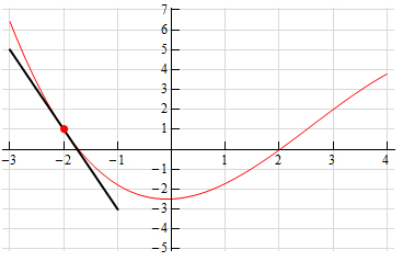 رسم خط مماس بر نمودار