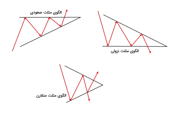انواع الگوهای مثلث