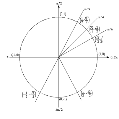 دایره مثثاتی برای حل معادله مثلثاتی