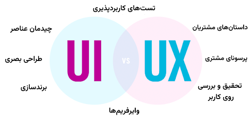 عناصر مهم در ui و ux