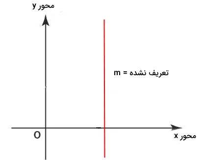 شیب تعریف نشده خط راست – نوشتن معادله خط با دو نقطه