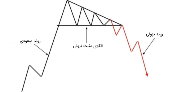 تشکیل Descending Triangle Pattern در روند صعودی