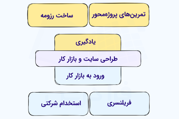 نموداری که مؤلفه‌هایی مانند انجام تمرین‌‌های عملی و ساخت رزومه به‌منظور آمادگی برای بازار کار و انواع اشتغال در حوزه طراحی سایت را نشان می‌دهد.