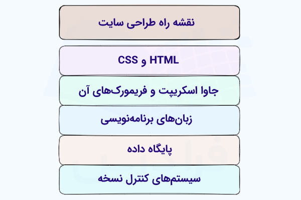 فهرستی که عناصر مهم در مسیر و نقشه راه یادگیری طراحی سایت، از زبان‌های پایه‌ای HTML و CSS گرفته تا زبان‌های برنامه‌نویسی و سیستم کنترل نسخه را شامل می‌شود.