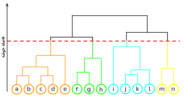 مثال الگوریتم خوشه بندی سلسله مراتبی ترکیبی
