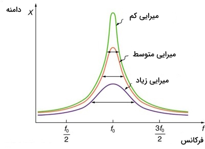 نمودار دامنه بر حسب فرکانس برای انواع شدت میرایی در نوسان هماهنگ ساده – نوسان و موج