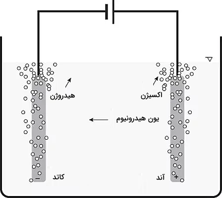 اصول کلی فرایند برق‌کافت آب