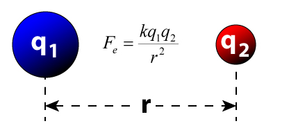 دو ذره باردار در فاصله r از یکدیگر قرار گرفته اند و فرمول نیروی بین آن ها در تصویر نشوته شده است