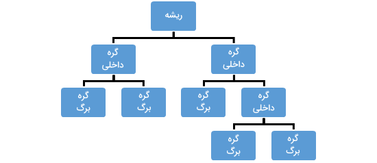 ساختار درخت تصمیم