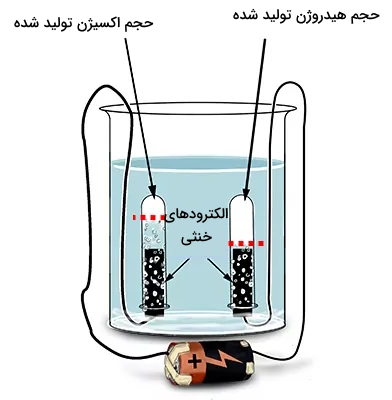 بررسی حجم گاز‌های برق کافت آب - برق کافت آب