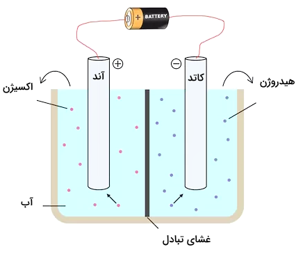 انتقالات الکترولیز آب - برق کافت آب