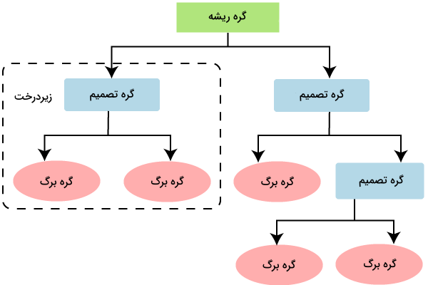 مثال الگوریتم درخت تصمیم