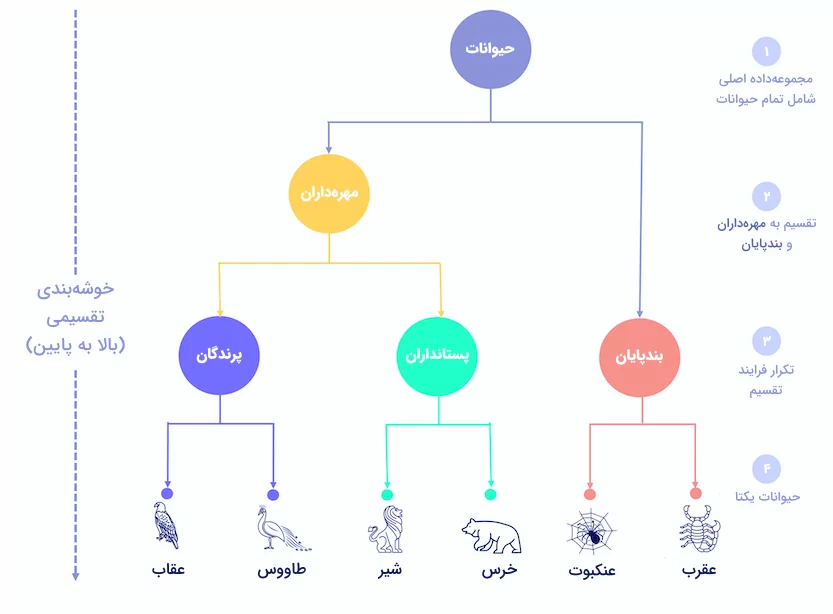 مثال الگوریتم خوشه بندی تقسیمی