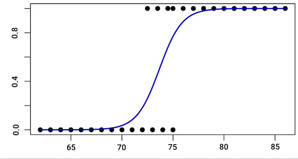 مثال نمودار رگرسیون لجستیک