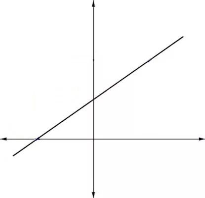 نمودار شیب مثبت یک خط راست – فرمول شیب خط چیست و چگونه محاسبه می شود