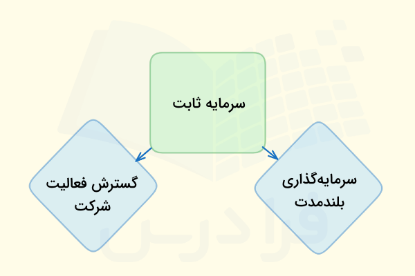 اهمیت Fixed Capital چیست