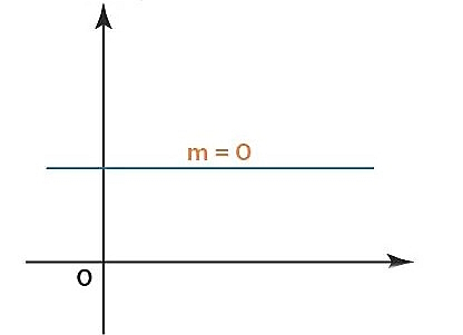 نمودار شیب صفر یک خط راست – فرمول شیب خط چیست و چگونه محاسبه می شود