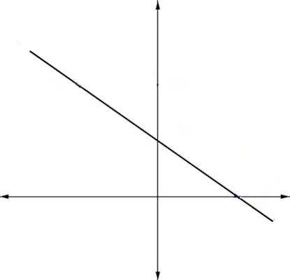 نمودار شیب منفی یک خط راست – فرمول شیب خط چیست و چگونه محاسبه می شود