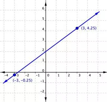 مثال برای یافتن شیب یک خط از روی نمودار – فرمول شیب خط چیست و چگونه محاسبه می شود