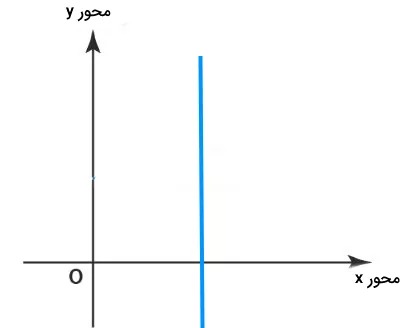 نمودار شیب تعریف نشده – فرمول شیب خط چیست و چگونه محاسبه می شود