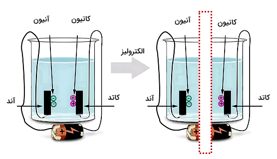 نمایش فرایند برق‌کافت و اجزای فرایند - برق کافت آب