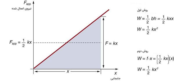 نمودار نیروی اعمال شده بر حسب جابجایی در قانون هوک – نوسان و موج