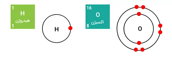 تصویر هیدروژن و اکسیژن