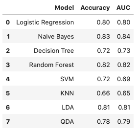 نتایج معیار دقت و AUC الگوریتم های طبقه بندی
