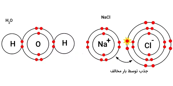 ساختار مولکولی آب و نمک