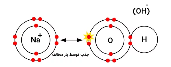 تولید سدیم هیدروکسید