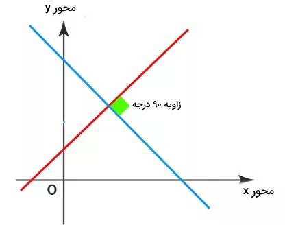 نمودار دو خط عمود برهم – فرمول شیب خط چیست و چگونه محاسبه می شود