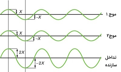 طرح تداخلی سازنده در امواج – نوسان و موج