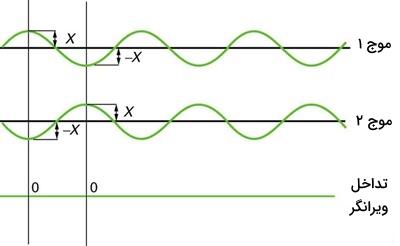 طرح تداخلی ویرانگر در امواج – نوسان و موج