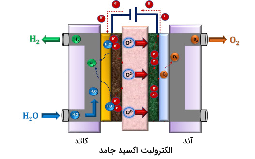 سیستم الکترولیز SOE