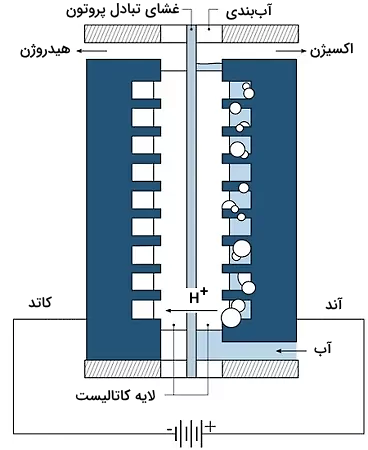 تصویر شماتیک یک الکترولیز آب غشایی مبادله پروتون