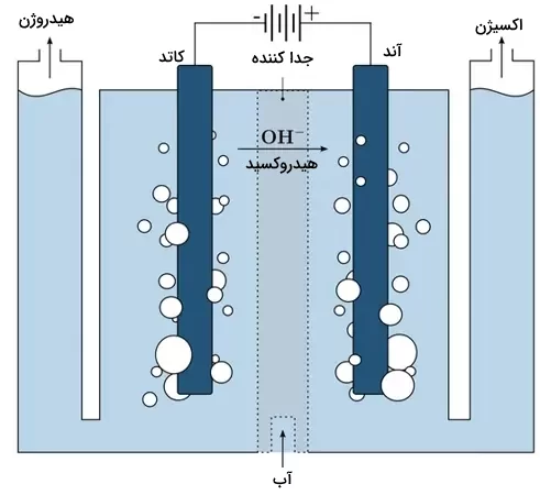 تصویر شماتیک یک الکترولیز آب قلیایی