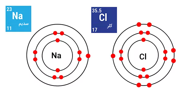 تصویر سدیم و کلر