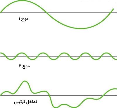 طرح تداخلی ترکیبی در امواج – نوسان و موج
