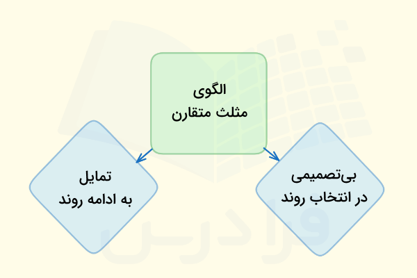 الگوی مثلث متقارن بیان‌گر چیست
