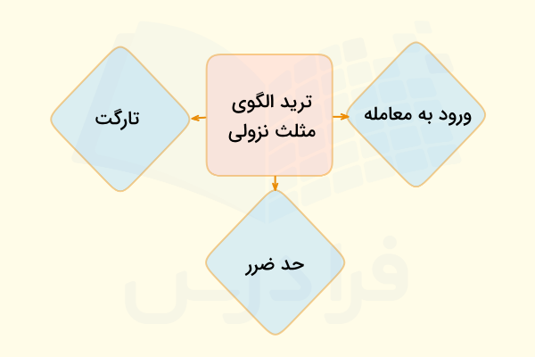 نحوه ترید الگوی مثلث نزولی