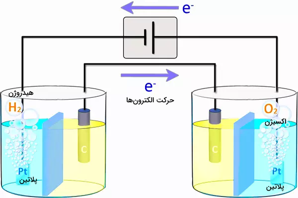 دستگاه برق کافت آب - برق کافت آب چیست