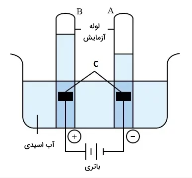 سیستم الکترولیز آب