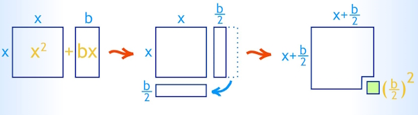 حل معادله درجه دوم به روش مربع کامل به صورت تصویری