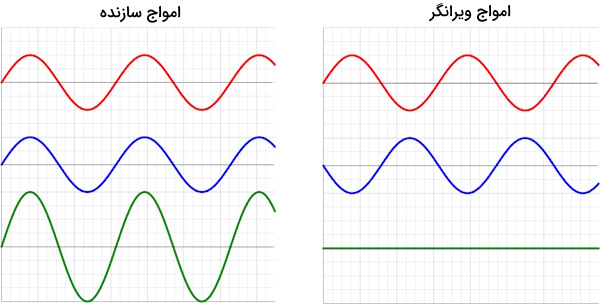 نمونه ای از امواج سازنده و ویرانگر – موج طولی و عرضی چیست
