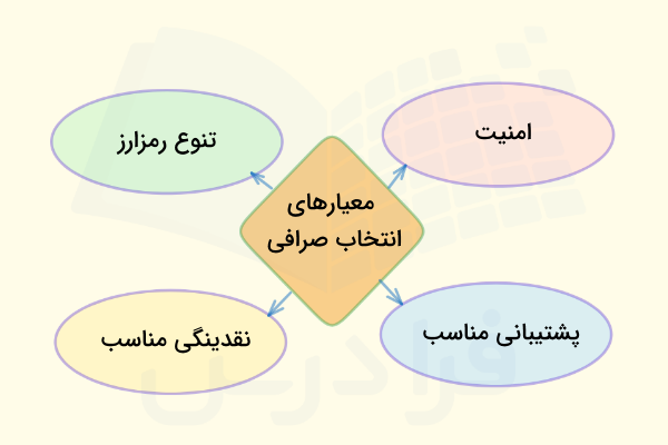 معیارهای انتخاب صرافی ارز دیجیتال چیست