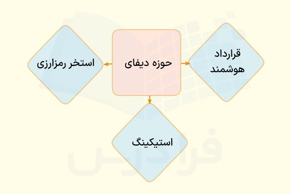 حوزه دیفای