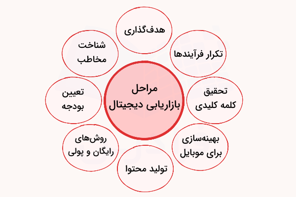 مراحل دیجیتال مارکتینگ