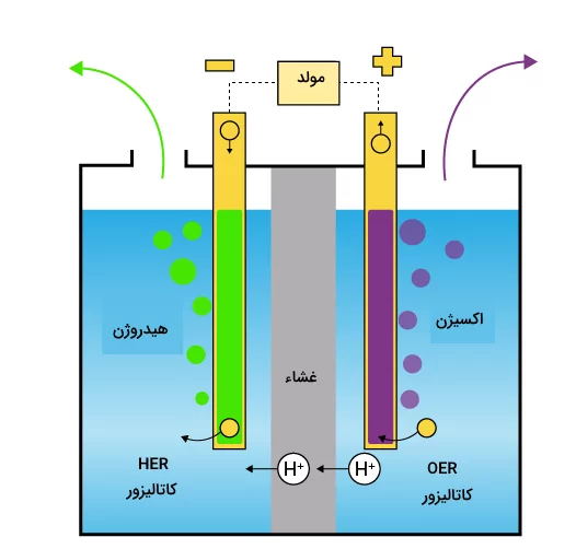 نمودار الکترولیز آب - برق کافت آب