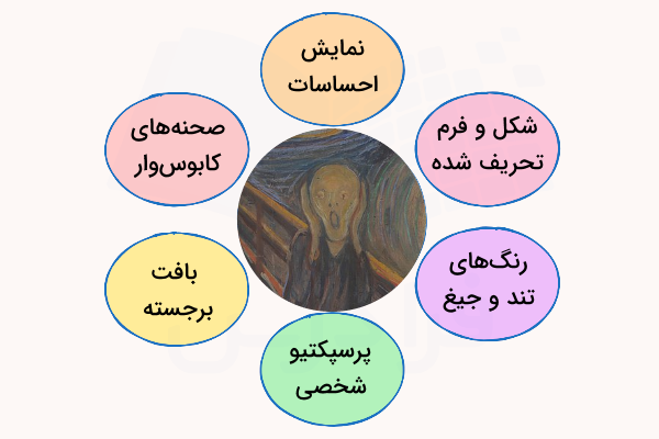 ویژگی های نقاشی اکسپرسیونیسم