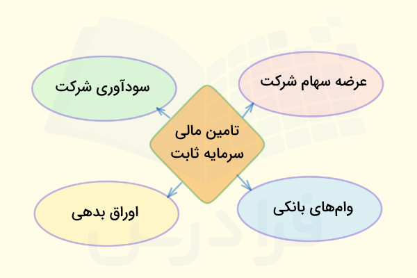 روشهای تامین مالی برای سرمایه ثابت چیست